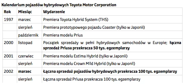 5 mln hybryd Toyoty i Lexusa