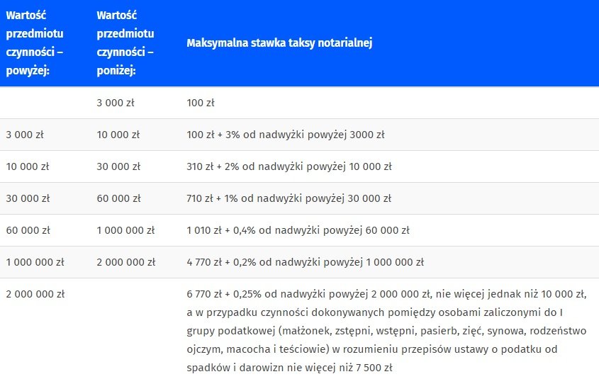 Wysokość opłaty notarialnej