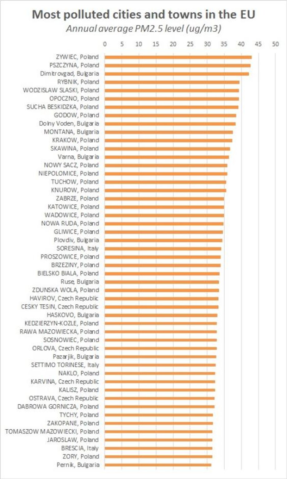 Najbardziej zanieczyszczone miasta w Europie