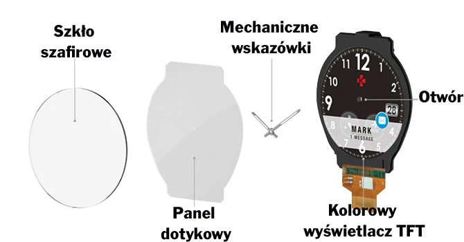 Cecha szczególna ZeTime: nad wyświetlaczem znajdują się mechaniczne wskazówki. Od góry zegarek chroni solidne szkło szafirowe.