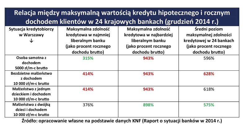 Relacja między maksymalną wartością kredytu hipotecznego i rocznym dochodem klientów