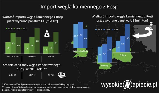 Import węgla