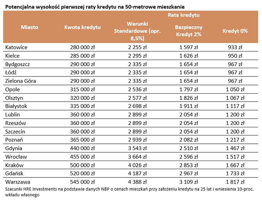 Szacunki HRE Investments na podstawie danych NBP o cenach mieszkań przy założeniu kredytu na 25 lat i wniesienia 10-proc. wkładu własnego