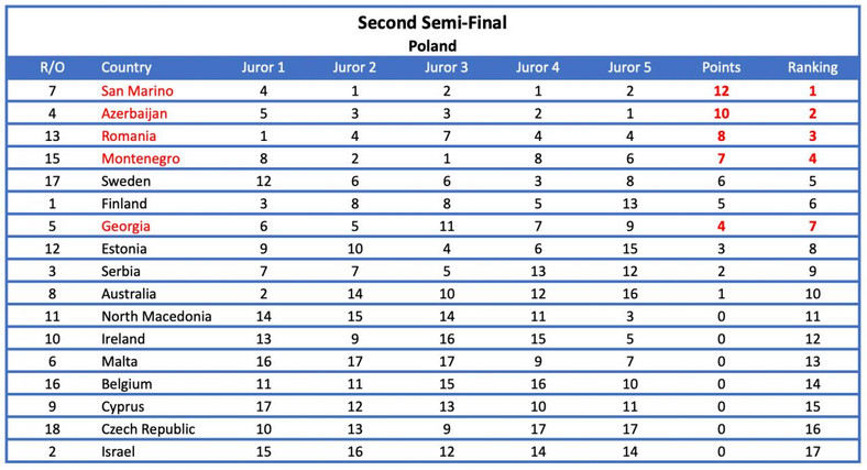 Głosy polskiego jury w drugim półfinale Eurowizji 2022