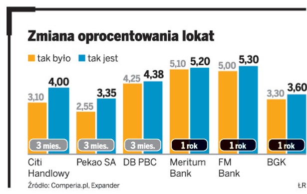 Zmiana oprocentowania lokat