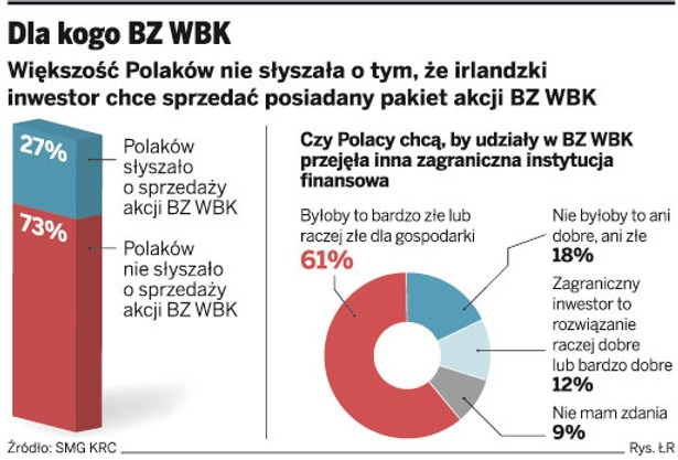 Dla kogo BZ WBK
