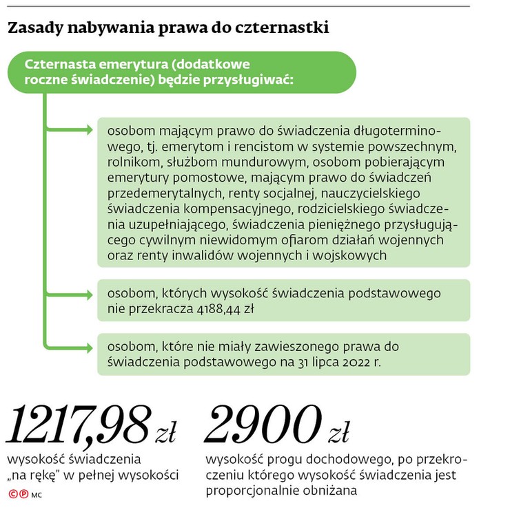 Zasady nabywania prawa do czternastki