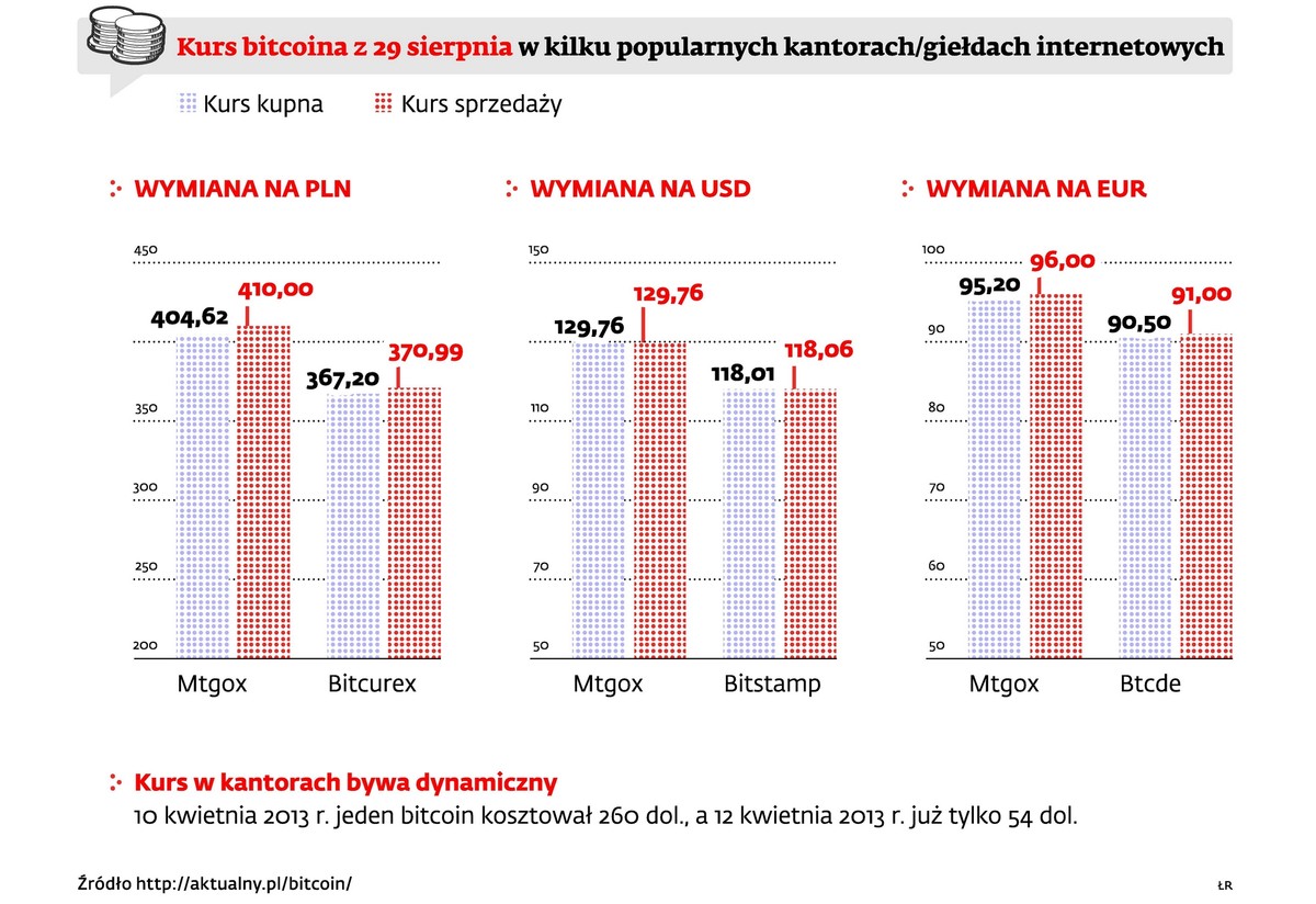 Kurs bitcoina z 29 sierpnia w kilku popularnych kantorach/giełdach internetowych