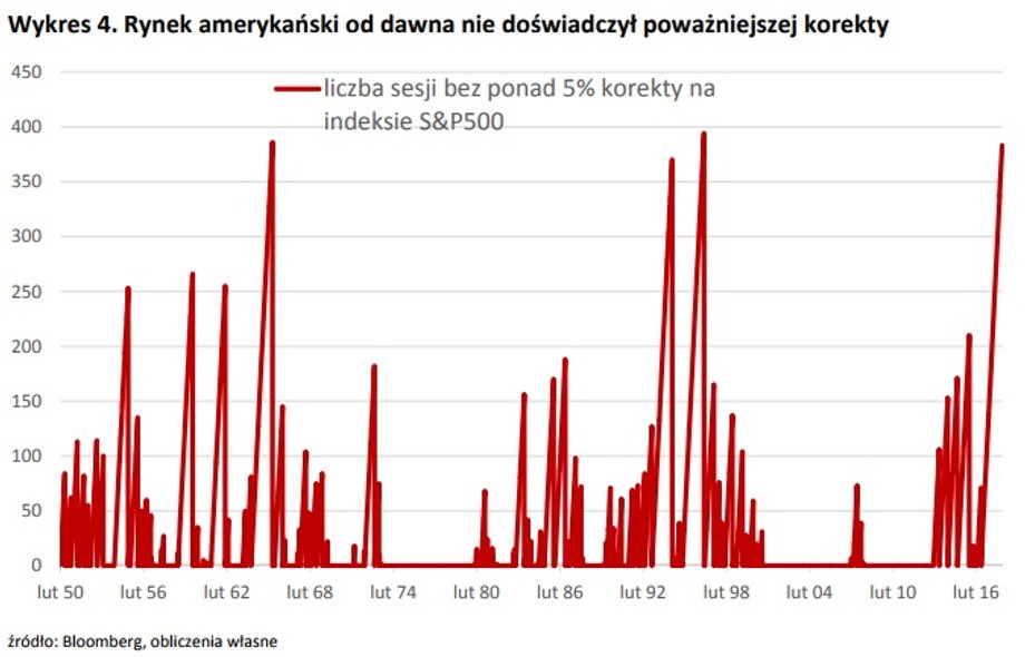 Wall Street bez korekty uchowała się bardzo długo