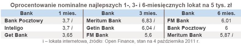 Oprocentowanie nominalne najlepszych 1-, 3- i 6-miesięcznych lokat na 5 tys. zł