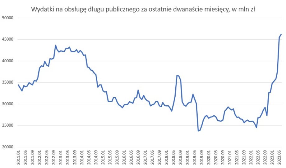 Wydatki budżetu na obsługę długu publicznego