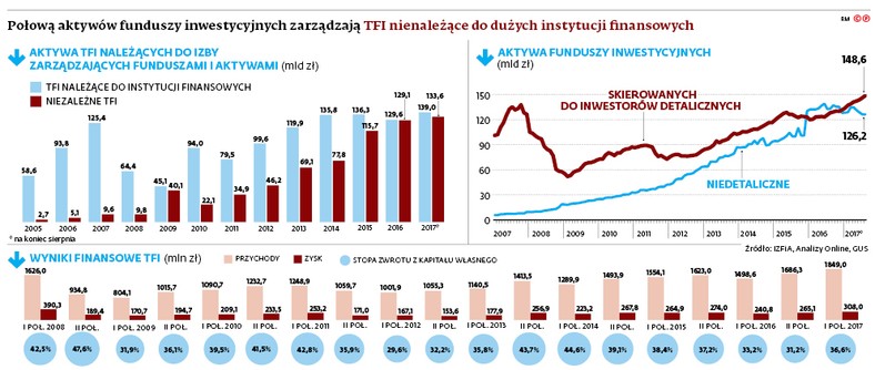 Połową aktywów funduszy inwestycyjnych zarządzają TFI nienależące do dużych instytucji finansowych