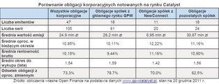 Rynek obligacji Catalyst: większe bezpieczeństwo za mniejszy zysk