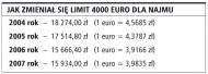 Jak zmieniał sie limit 4000 euro dla
    najmu