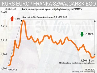 Kurs franka szwajcarskiego idzie w górę