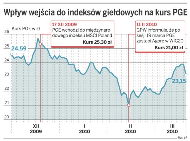 Wpływ wejścia do indeksów giełdowych na kurs PGE