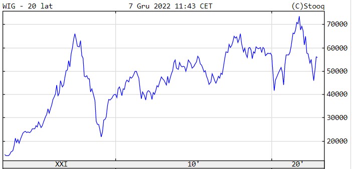 Wartość indeksu WIG