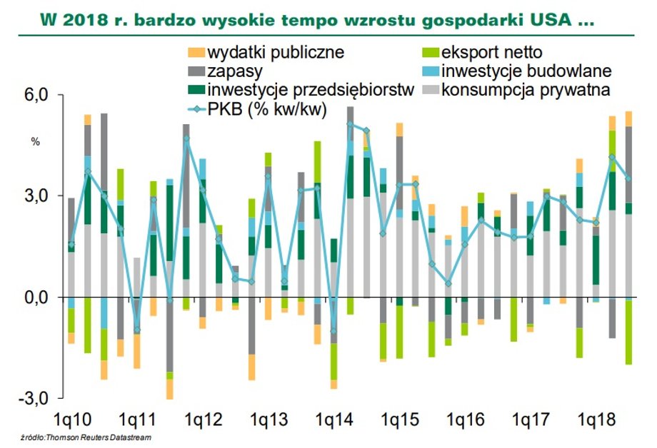 W 2018 r. bardzo wysokie tempo wzrostu gospodarki USA