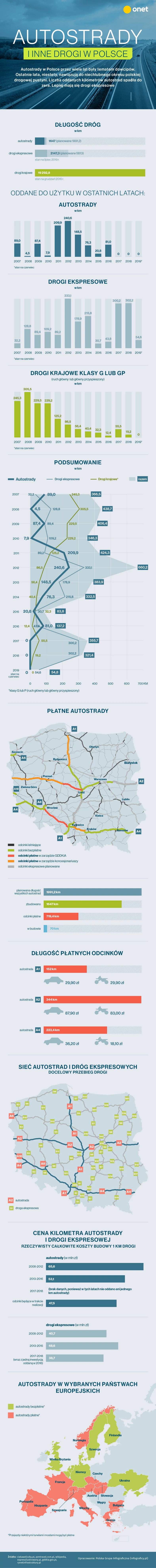 Autostrady i drogi ekspresowe w Polsce