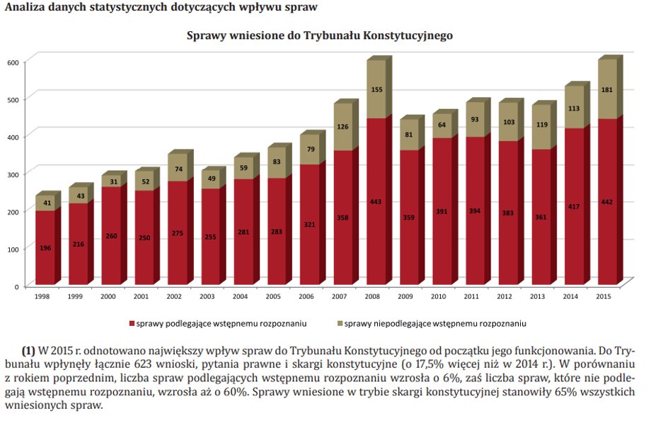 Tyle wyroków i postanowień wydawał TK w latach 1998-2015