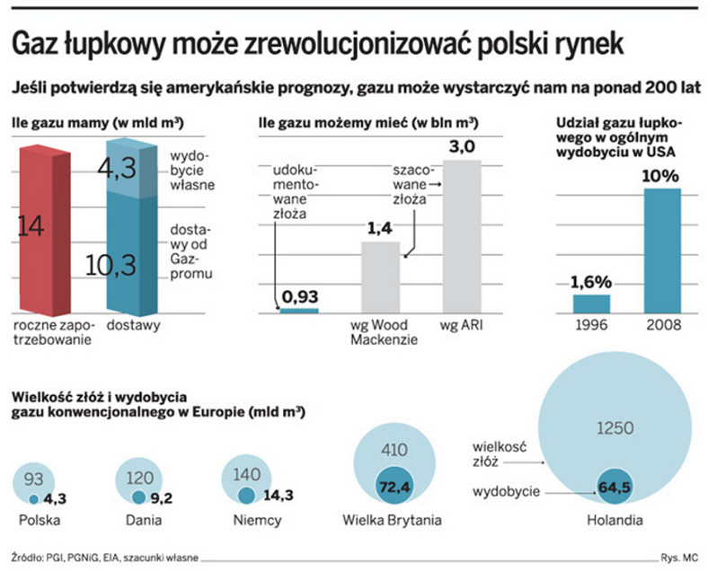 Gaz łupkowy może zrewolucjonizować polski rynek