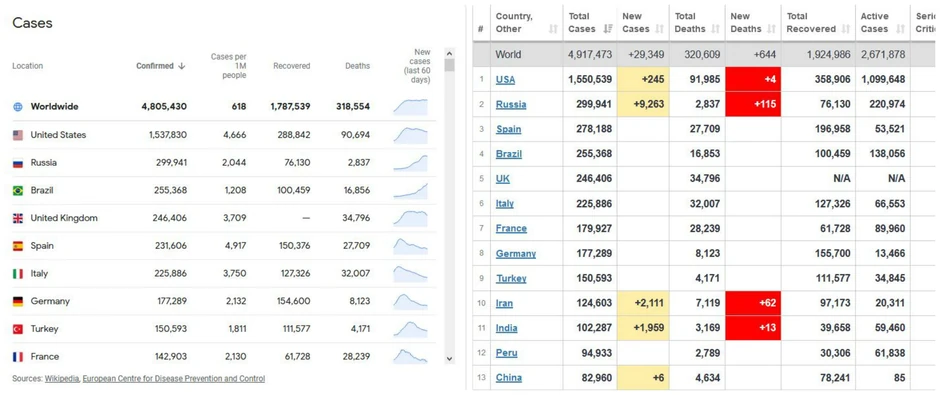 Levo - podaci "Google News" dobijeni iz Evropskih centra za prevenciju bolesti i Vikipedije, desno - podaci "Worldometer" koji se poziva na statističke zavode vlada