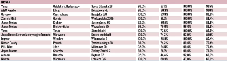 WIELKI TEST SALONÓW – NISSAN