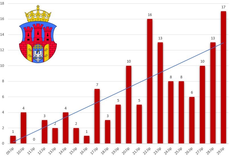 Zakażenia w Krakowie w ciągu ostatnich 3 tygodni