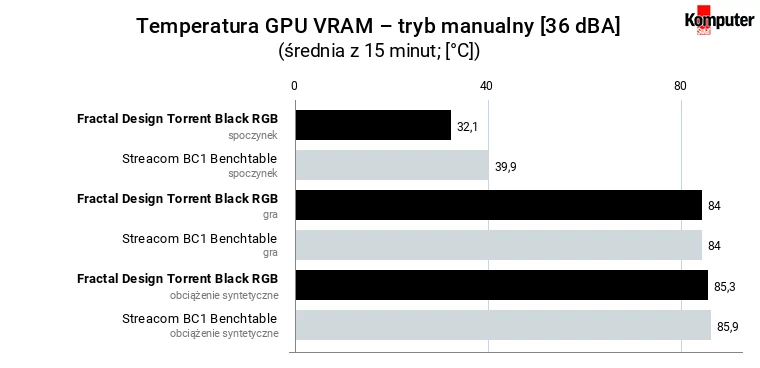 Fractal Design Torrent Black RGB – temperatura GPU VRAM – tryb manualny [36 dBA]