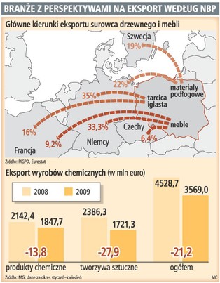 Lepsze perspektywy dla polskiego eksportu