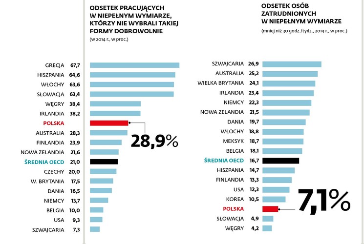 Wcale nie jest tak, że umowy czasowe wszędzie są równie rozpowszechnione. Pod tym względem jesteśmy w absolutnej czołówce wśród państw wysoko rozwiniętych. W ten sposób pracuje w Polsce już 28,4 proc. wszystkich zatrudnionych, czyli ponad 2,5 razy więcej niż wynosi średnia dla krajów OECD. Wyższy odsetek jest tylko w Chile, gdzie jednak ostatnie dane są o rok starsze.