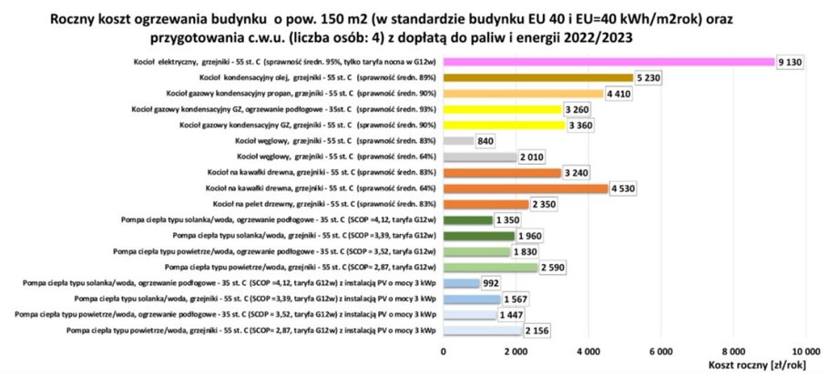 Sample annual cost of heating a new building of 150 square meters in the program standard "keep warm" Besides the cost of preparing domestic hot water for a family of four.  Data includes energy costs in the first quarter of 2023 (PLN/annually) 