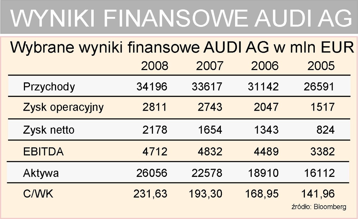 Wyniki finansowe Audi AG
