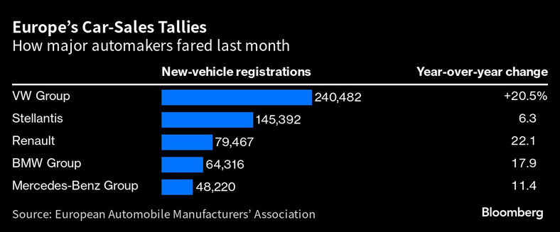 Dane dotyczące sprzedaży samochodów w Europie głównych producentów w zeszłym miesiącu