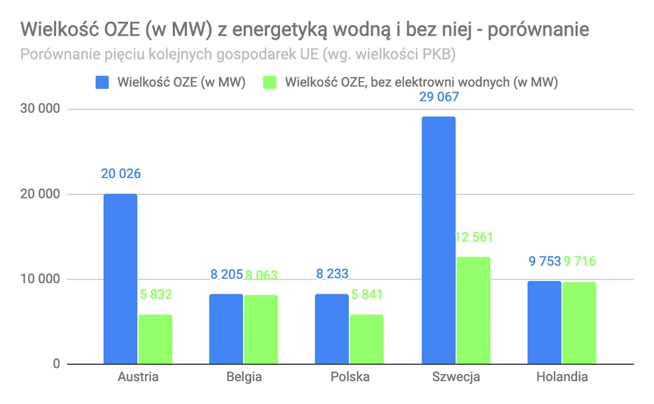 Wielkość OZE (w MW) z energetyką wodną i bez niej - porównanie 