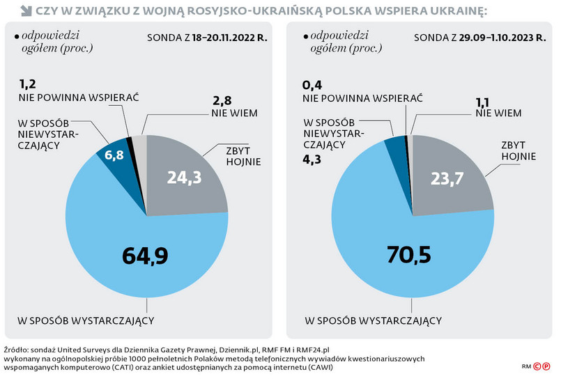 Czy w związku z wojną rosyjsko-ukraińską Polska wspiera Ukrainę