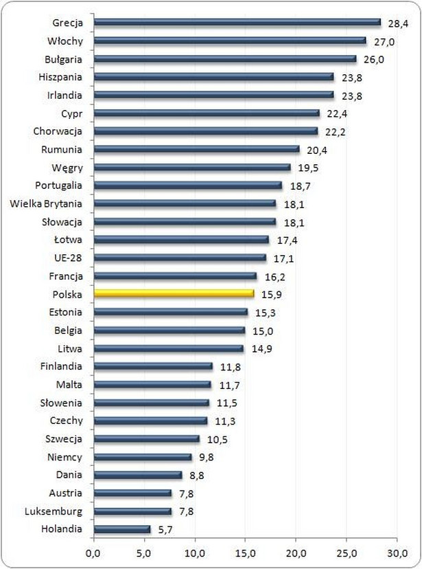 Odsetek osób w wieku 18-24 lat niepracujących i nieuczących się w 2012 roku w krajach UE-28. Opracowanie Sedlak & Sedlak na podstawie danych Eurostatu