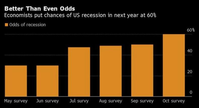 From Boom to Bust? Understanding the real odds of a recession