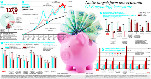 Na tle innych form oszczędzania OFE wypadają korzystnie