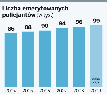 Liczba emerytowanych policjantów