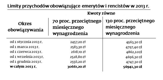 Limity przychodów obowiązujące emerytów i rencistów w 2013 r.