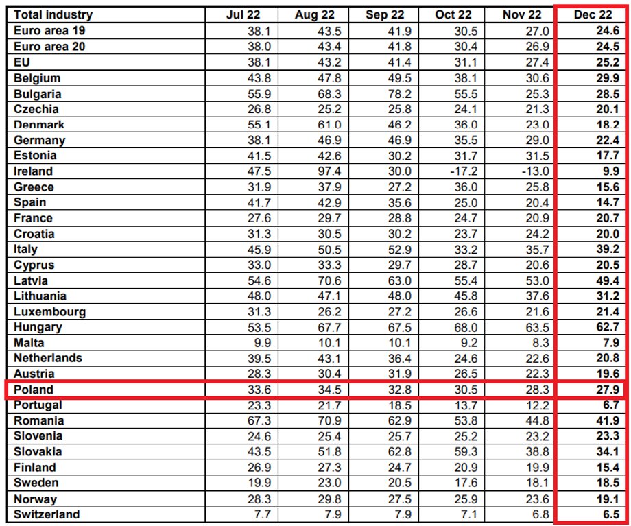 W Polsce inflacja producencka rośnie ciągle szybciej niż średnia w UE i strefie euro.