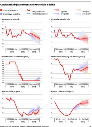 Prognozy wzrostu PKB idą w górę