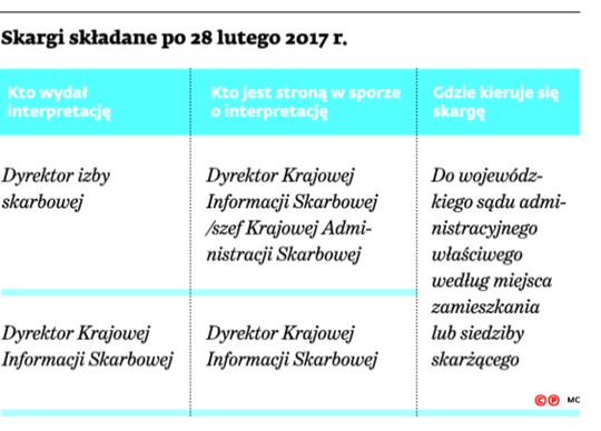 Skargi składane po 28 lutego 2017 r.