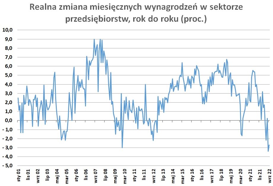 We wrześniu 2022 r. wskaźnik inflacji CPI (liczony rok do roku) był o 2,7 pkt proc. wyższy od tempa wzrostu wynagrodzeń. To oznacza, że w ujęciu realnym średnie pensje spadają. 