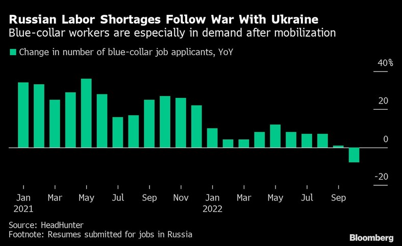 Braki siły roboczej w Rosji. Pracownicy fizyczni są szczególnie poszukiwani po mobilizacji