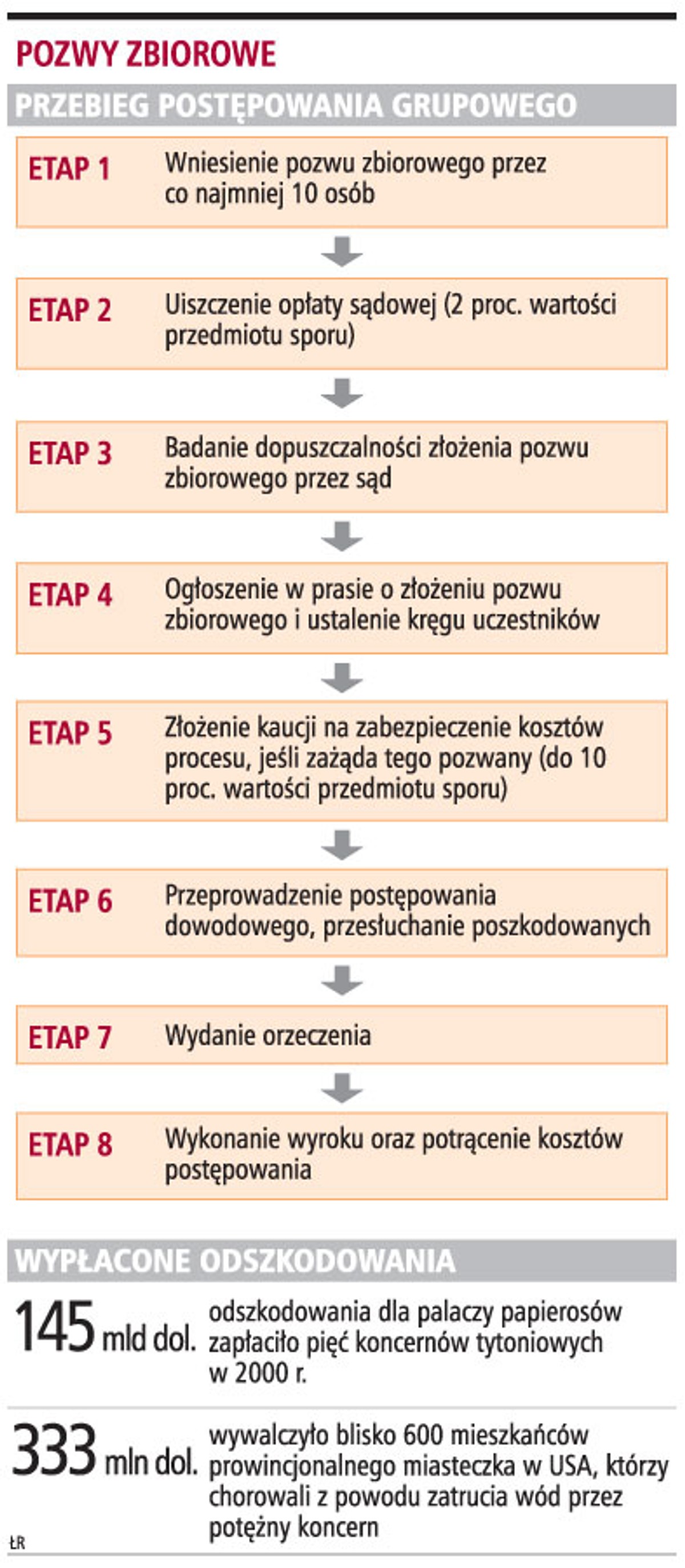 Pozwy zbiorowe