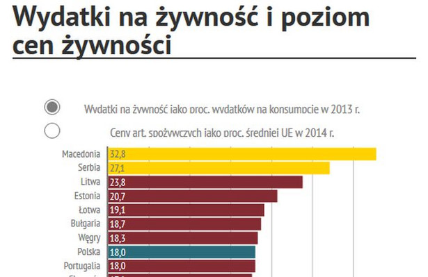 Choć mamy najtańszą żywność w całej UE, to za niskie pensje niewiele możemy kupić