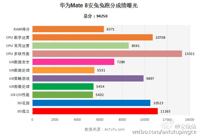 Huawei Mate 8 "wykręca" w AnTuTu ponad 94 tysiące punktów