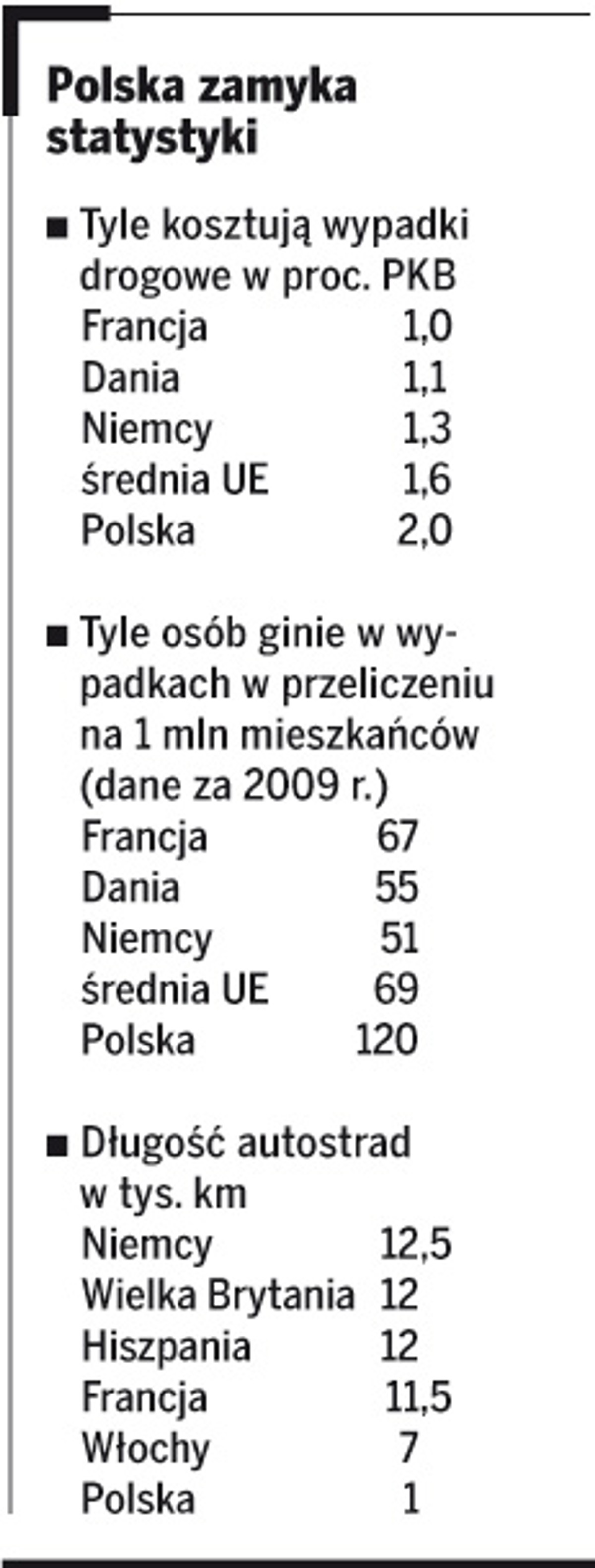 Polska zamyka statystyki